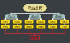 網站優化SEO五要素之網站結構優化 你真的懂嗎？