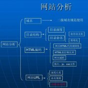 百度優化中站長應學會應用百度的搜尋引擎分詞技巧進行優化