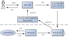 【網(wǎng)站SEO】你需要了解百度搜索抓取到索引入庫(kù)的工作流程