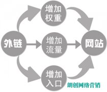 在關鍵詞優化中外鏈建設的幾點建議