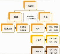 網站不同頁面如何合理布局關鍵詞