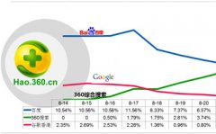 360搜索和百度爭霸 未來SEO的發展方向