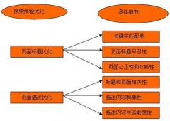 站內(nèi)優(yōu)化之站內(nèi)文章更新四個注意事項