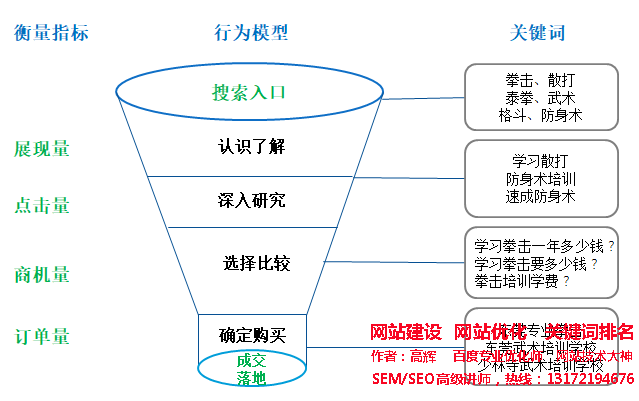 用戶行為模型