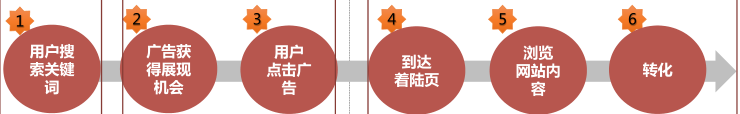 付費推廣轉化全過程圖示