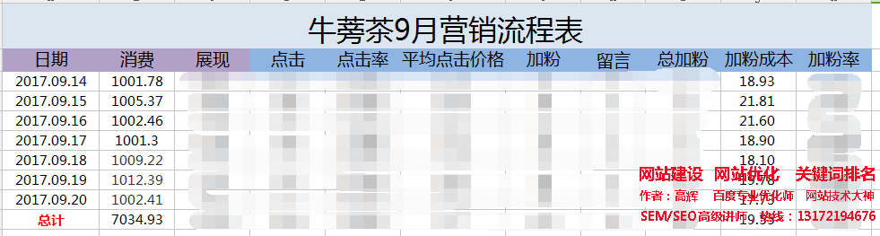 SEM培訓-營銷流程表