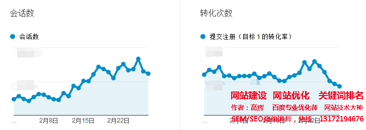 競價培訓-觀察轉化率趨勢變化