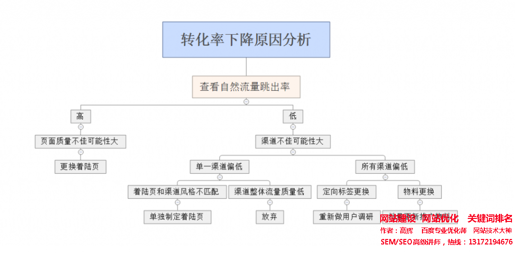 競價培訓-轉化率下降原因分析