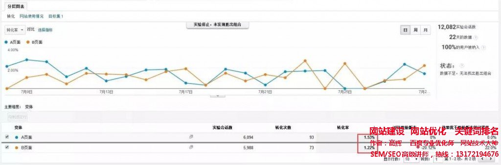 通過GA實驗功能，對頁面A/B測試