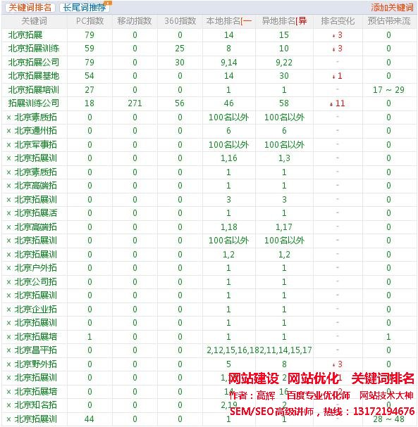 SEO優化關鍵詞排名