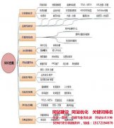 網站優化標題關鍵詞編寫是重中之重