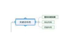 SEO優化中關鍵詞布局的最好位置?