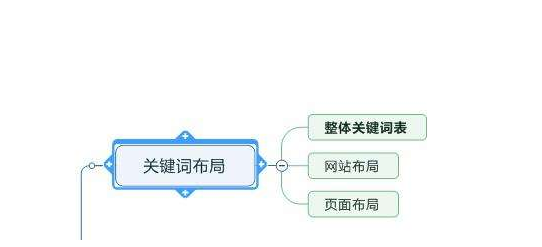 SEO優化中關鍵詞布局的最好位置