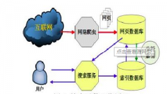 SEO優(yōu)化第一課：搜索引擎是怎么運行工作?