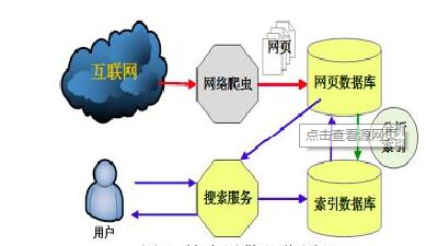 SEO優(yōu)化第一課：搜索引擎是怎么運(yùn)行工作