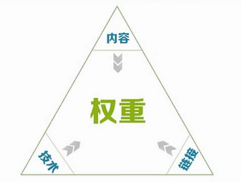 三分鐘帶你了解權(quán)重