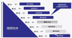 初創企業如何用SEO打造百度品牌專區