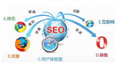 企業到哪個階段適合做seo?