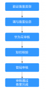 華為云網站備案流程