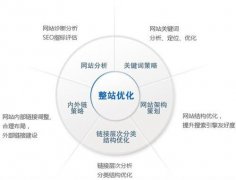 如何對網站進行整站優化seo