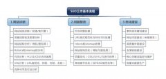 一張圖詳解seo工作流程