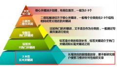 如何更新文章才能提升關鍵詞排名